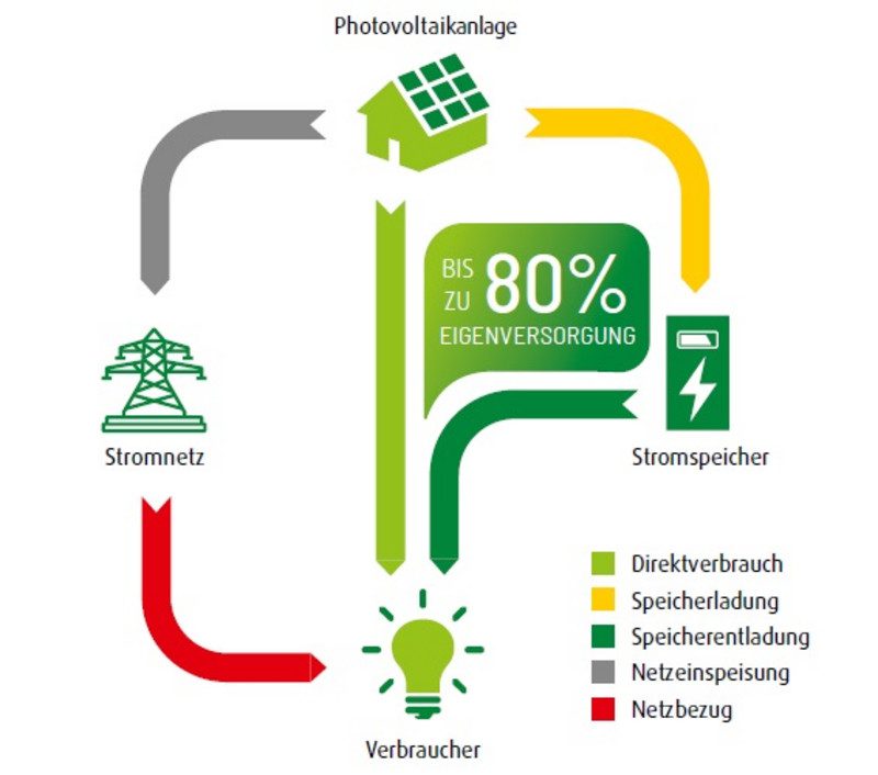 Lohnt sich ein Stromspeicher?
